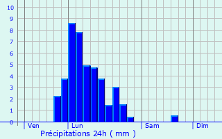 Graphique des précipitations prvues pour Bettel