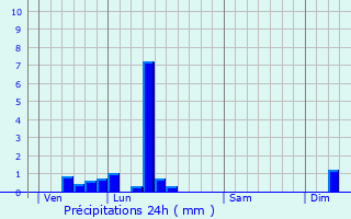 Graphique des précipitations prvues pour Neunkirchen-ls-Bouzonville