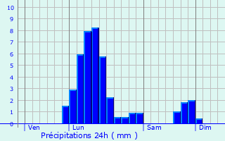 Graphique des précipitations prvues pour Rainsars