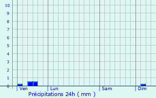 Graphique des précipitations prvues pour Soupex