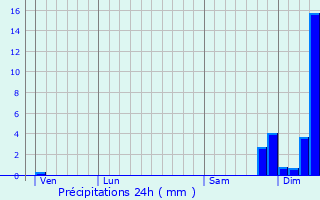 Graphique des précipitations prvues pour Estaing