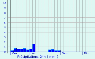 Graphique des précipitations prvues pour Ferrire-la-Grande