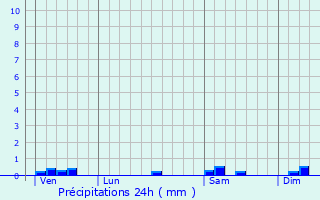 Graphique des précipitations prvues pour Cahuzac