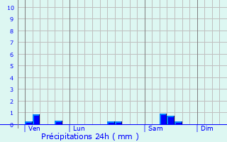 Graphique des précipitations prvues pour Saint-Usage