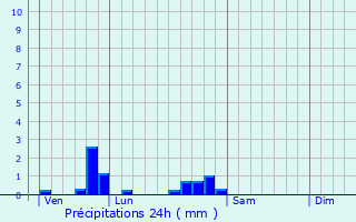 Graphique des précipitations prvues pour Aubrville