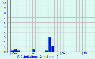 Graphique des précipitations prvues pour Montricoux