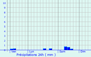 Graphique des précipitations prvues pour Corberon