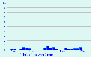 Graphique des précipitations prvues pour Villargoix