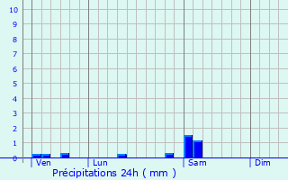 Graphique des précipitations prvues pour Roullens