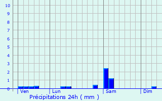 Graphique des précipitations prvues pour Cavanac