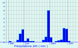 Graphique des précipitations prvues pour Montlier