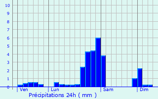 Graphique des précipitations prvues pour Lagarrigue