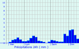 Graphique des précipitations prvues pour Vachres-en-Quint