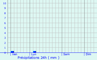 Graphique des précipitations prvues pour Barfleur