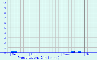 Graphique des précipitations prvues pour Ambrugeat