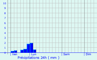 Graphique des précipitations prvues pour Ligny-Thilloy