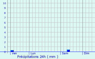 Graphique des précipitations prvues pour Saint-Palais-du-N