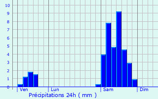 Graphique des précipitations prvues pour Castelsarrasin