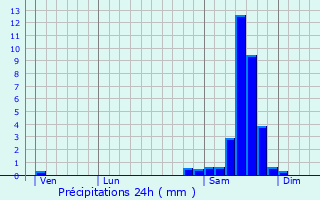 Graphique des précipitations prvues pour Auribail