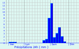 Graphique des précipitations prvues pour Lecumberry