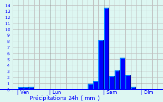 Graphique des précipitations prvues pour Mendive