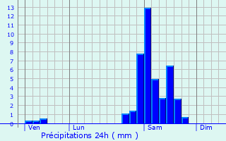 Graphique des précipitations prvues pour Alos-Sibas-Abense