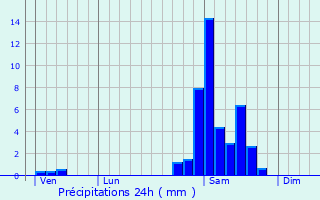 Graphique des précipitations prvues pour Camou-Cihigue