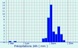 Graphique des précipitations prvues pour Lacarry-Arhan-Charritte-de-Haut