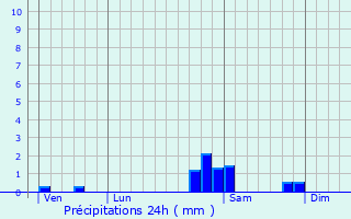 Graphique des précipitations prvues pour Mandray