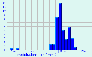 Graphique des précipitations prvues pour Licq-Athrey