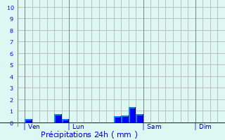 Graphique des précipitations prvues pour Crsancey