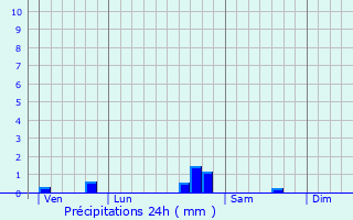 Graphique des précipitations prvues pour Lahaymeix