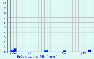 Graphique des précipitations prvues pour Saint-Couat-du-Razs