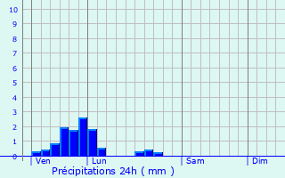 Graphique des précipitations prvues pour Fouilloy