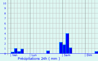 Graphique des précipitations prvues pour Bias