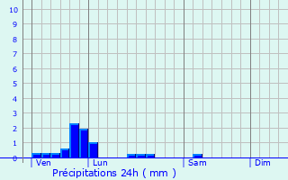 Graphique des précipitations prvues pour Annezin