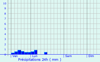 Graphique des précipitations prvues pour Prouvy