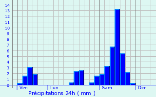 Graphique des précipitations prvues pour Saint-Jean-de-Duras