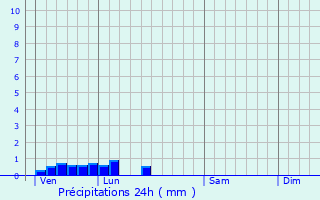 Graphique des précipitations prvues pour Noyelles-sur-Selle