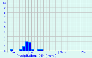 Graphique des précipitations prvues pour Courcelles-au-Bois