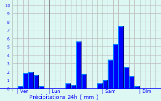 Graphique des précipitations prvues pour Castelmoron-d