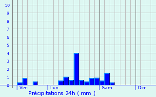 Graphique des précipitations prvues pour Le Tuzan