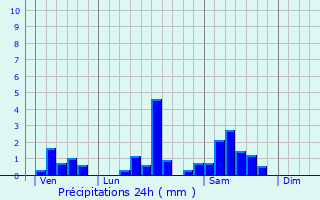 Graphique des précipitations prvues pour Laroque