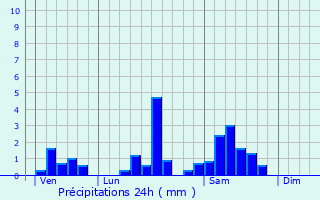 Graphique des précipitations prvues pour Omet