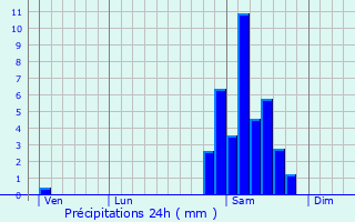 Graphique des précipitations prvues pour Manas-Bastanous
