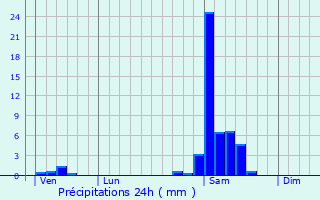 Graphique des précipitations prvues pour Urcuit