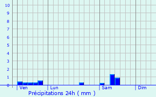 Graphique des précipitations prvues pour Dtain-et-Bruant