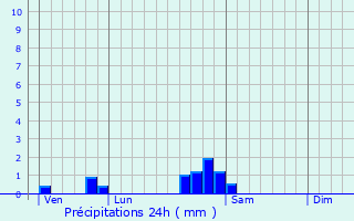 Graphique des précipitations prvues pour Nantilly