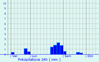 Graphique des précipitations prvues pour Fahy-ls-Autrey