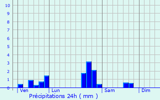 Graphique des précipitations prvues pour Gugney